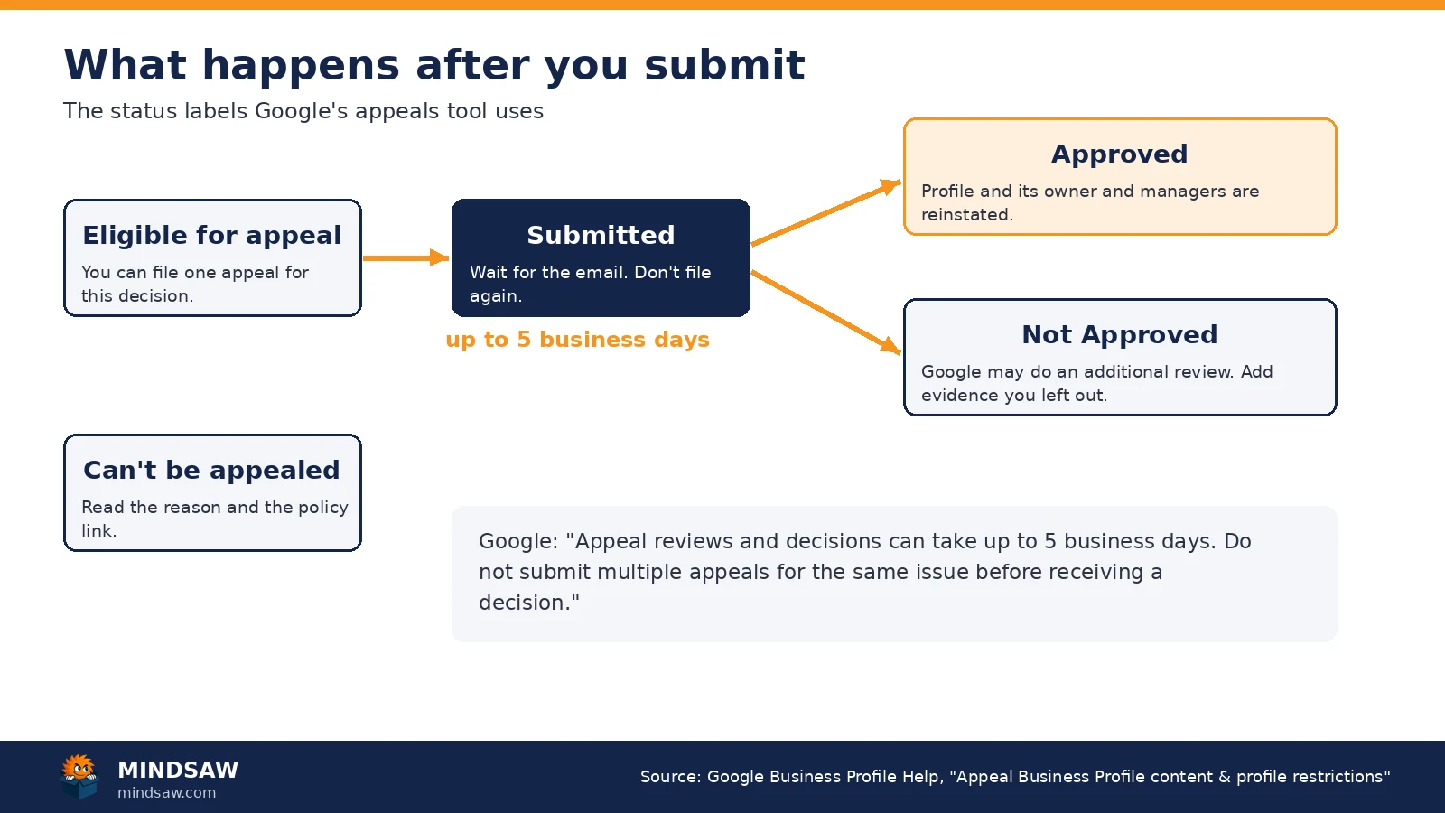 Diagram of Google Business Profile appeal statuses from Eligible for appeal to Submitted, then Approved or Not Approved, with Google's up to 5 business days note