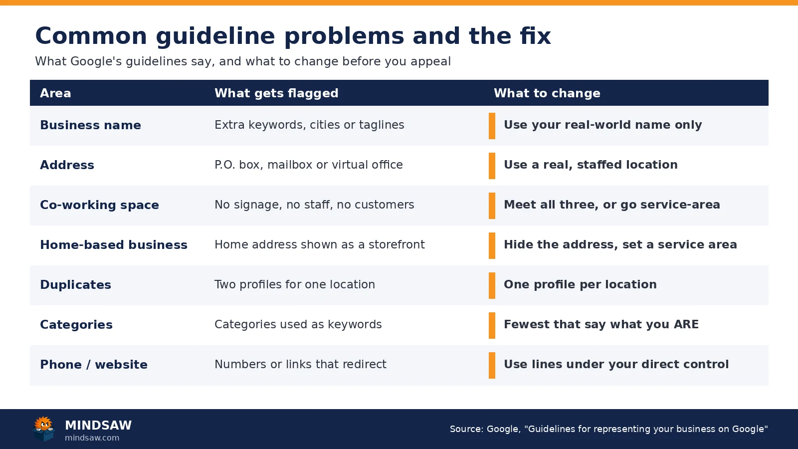 Table of seven Google Business Profile guideline problems, such as keywords in the name or a virtual office address, and the fix for each