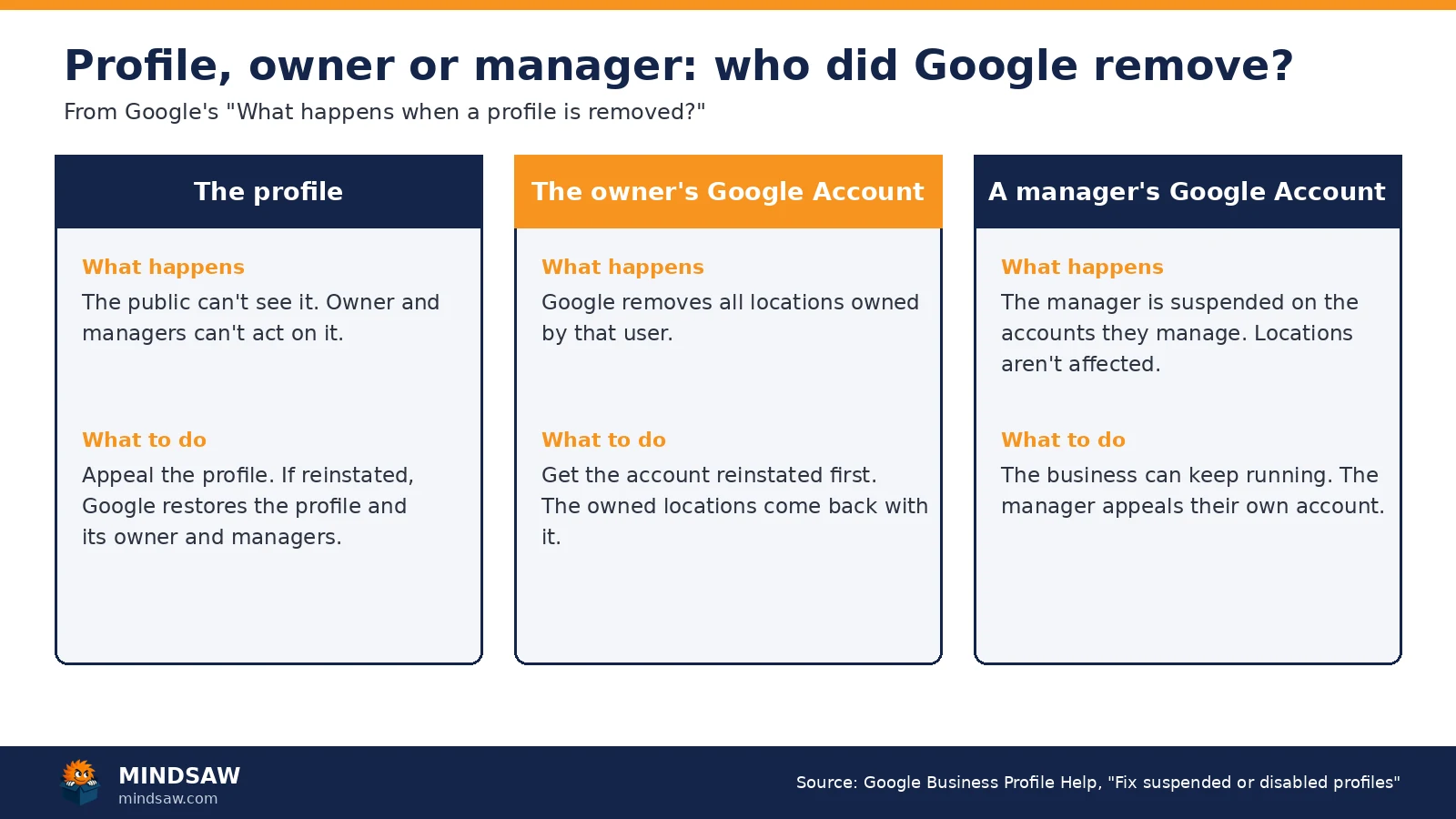 Three cards comparing what happens when Google removes a profile, the owner's Google Account, or a manager's Google Account