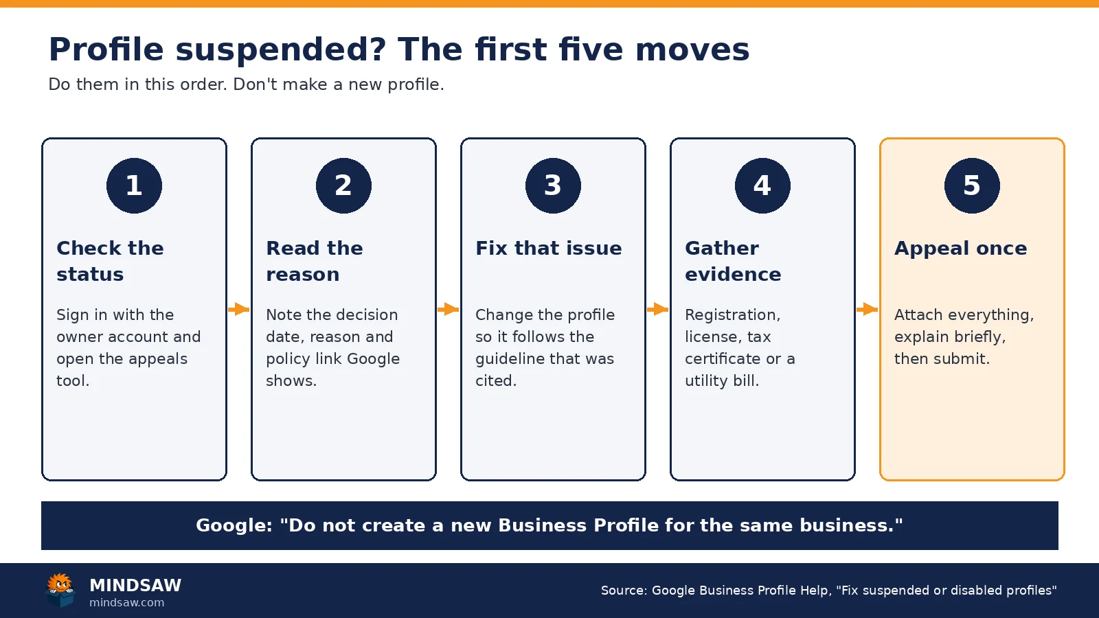 Five-step flowchart for a suspended Google Business Profile: check the status, read the reason, fix the issue, gather evidence, appeal once